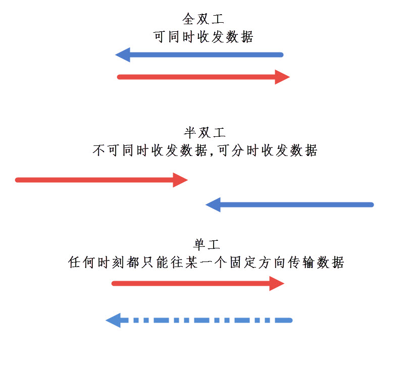 图 18‑2 全双工、半双工及单工通讯