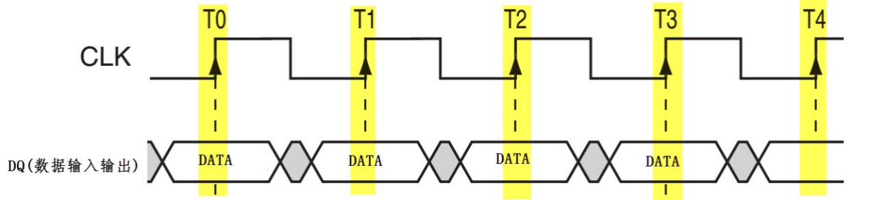 图 21‑3 同步通讯时序图