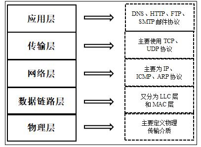 图 34-1 TCP/IP混合参考模型