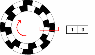 增量式编码器码盘运作方式2