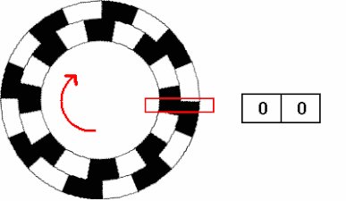增量式编码器码盘运作方式3
