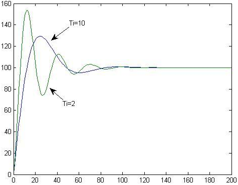 ../../_images/Integral_overshoot.png