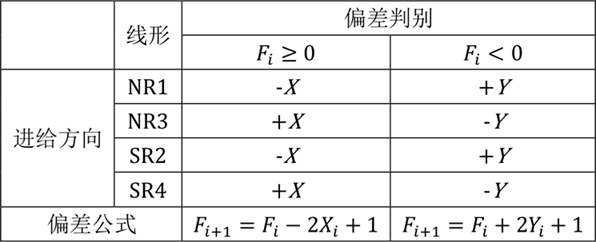 NR1、NR3、SR2、SR4圆弧插补偏差公式