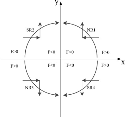 NR1、NR3、SR2、SR4圆弧插补方向图