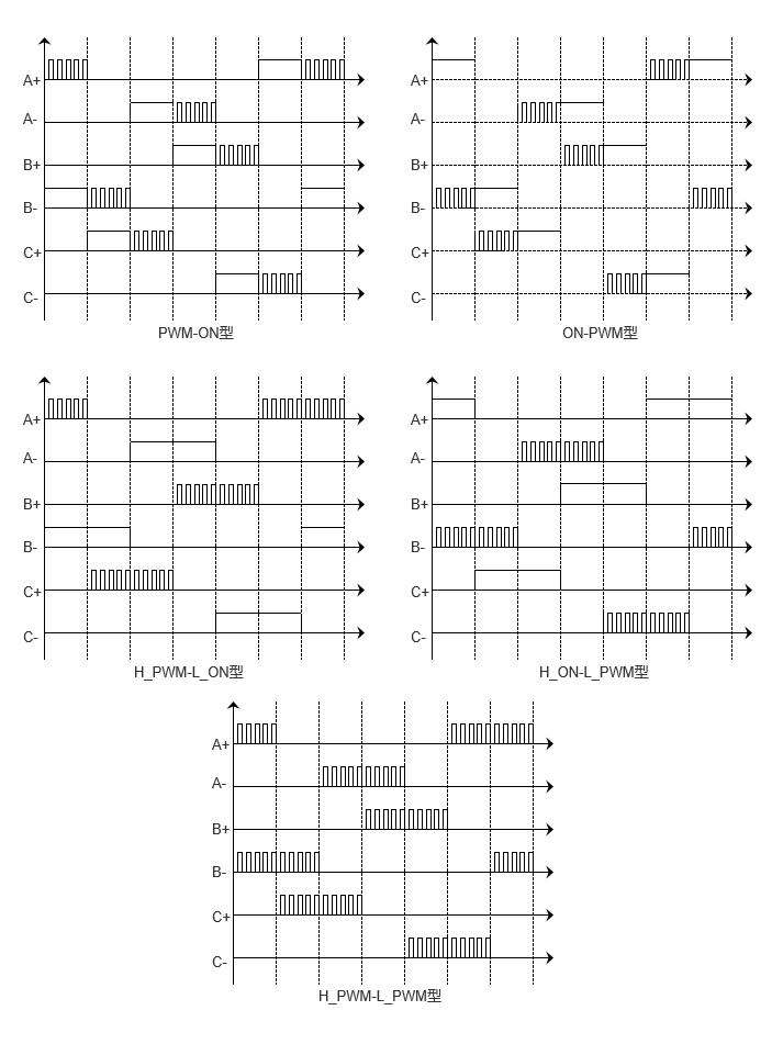 PWM5种调制方式