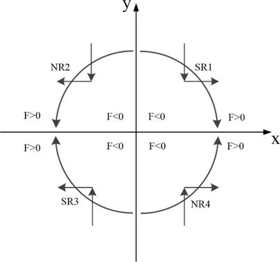 SR1、SR3、NR2、NR4圆弧插补方向图