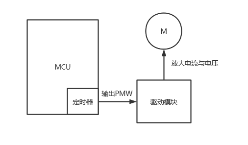 ../../_images/relationship_between_timer_and_motor.png