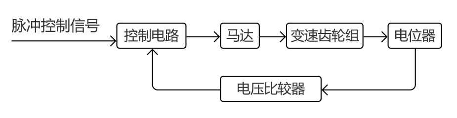 舵机内部控制流程