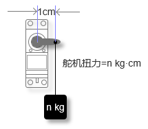 舵机扭力单位示意图