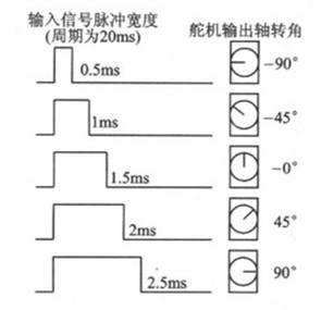 脉冲宽度与角度的关系