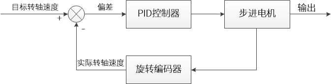 ../../_images/步进电机闭环控制原理.png