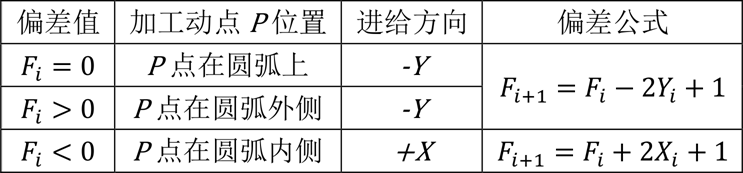 第一象限顺时针圆弧插补参数计算表