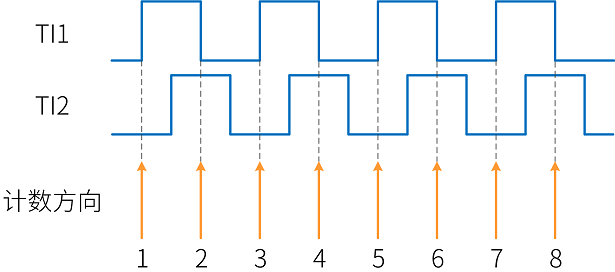 编码器接口2倍频图解——向上计数