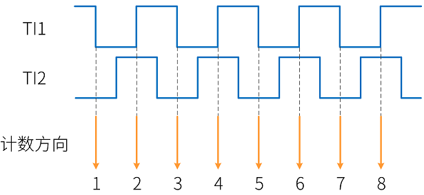 编码器接口2倍频图解——向下计数