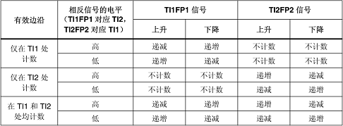 计数方向与编码器信号的关系