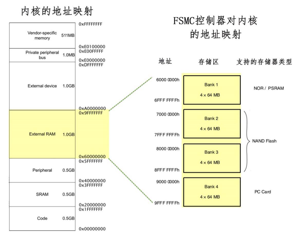 图 27‑16 FSMC的地址映射