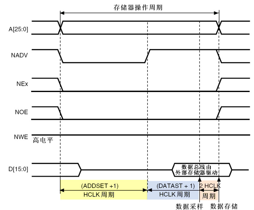 图 27‑18 FSMC读NOR FLASH的时序图（模式B）