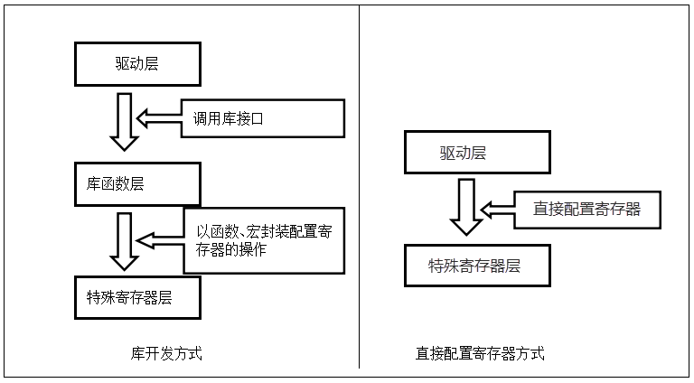 图 8‑1 固件库开发与寄存器开发对比图