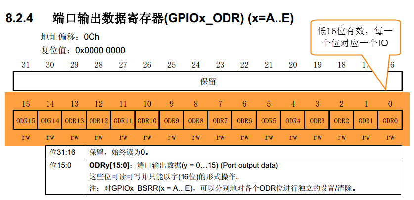 图 7‑12 GPIO 数据输出寄存器ODR