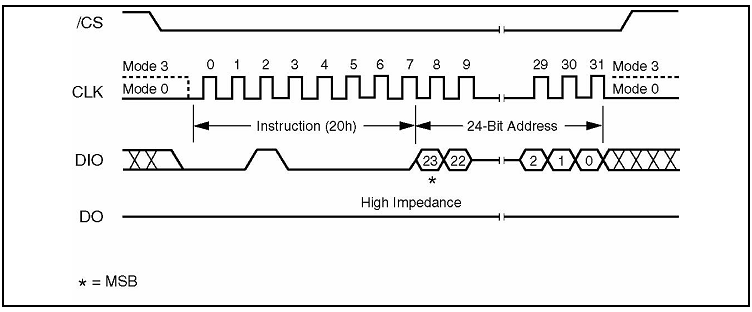 图 24‑8 FLASH读ID指令“JEDEC ID”的时序(摘自规格书《W25Q64》)