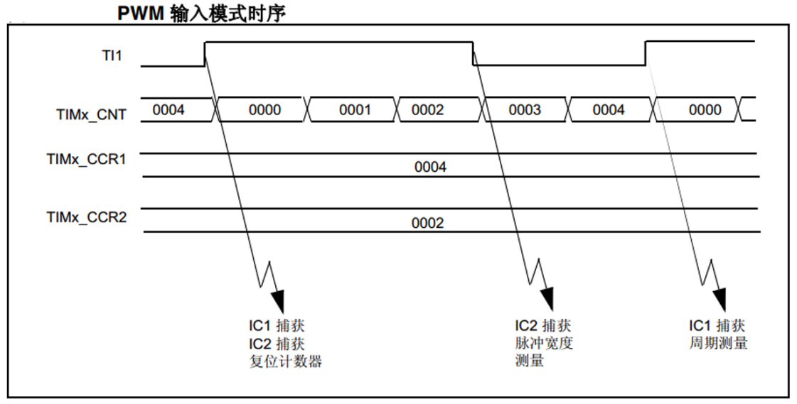 图 31‑12 PWM输入模式时序