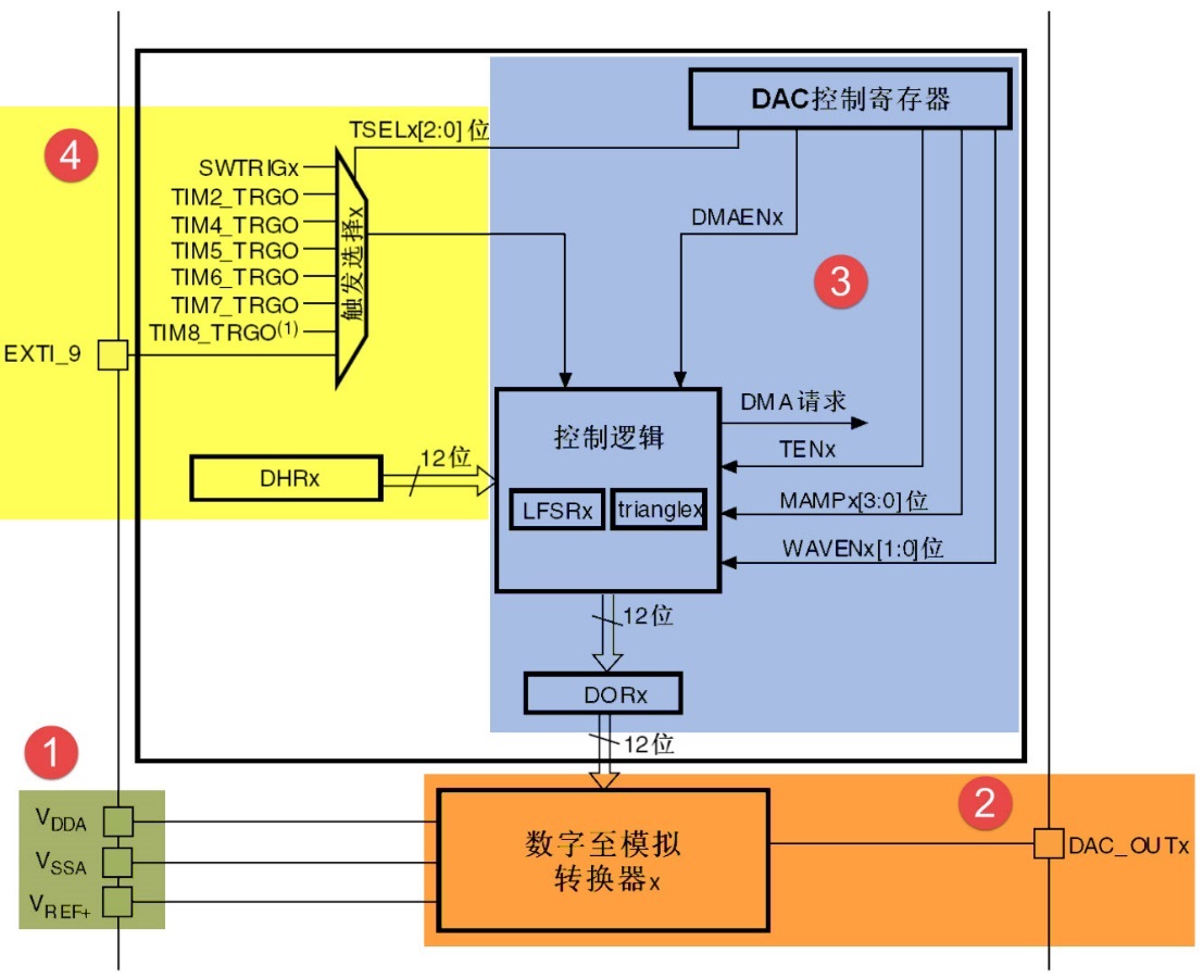 图 37‑1 DAC功能框图