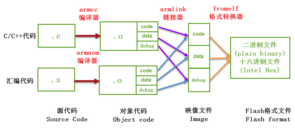 图 40‑1 MDK编译过程