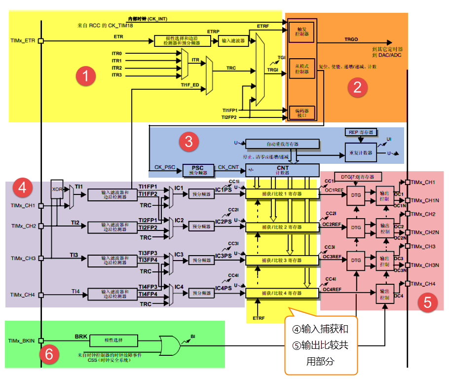 图 31‑1 高级控制定时器功能框图