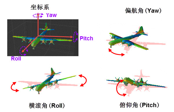 图 46‑1 表示飞机姿态的偏航角、横滚角及俯仰角
