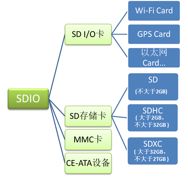 图 35‑1 SDIO接口的设备