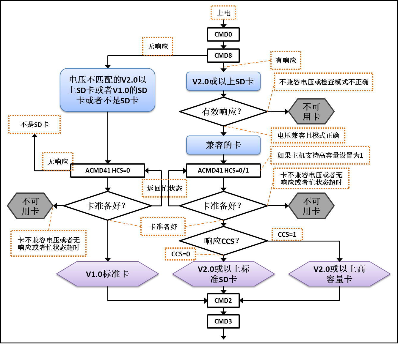 图 35‑21 SD卡初始化和识别流程