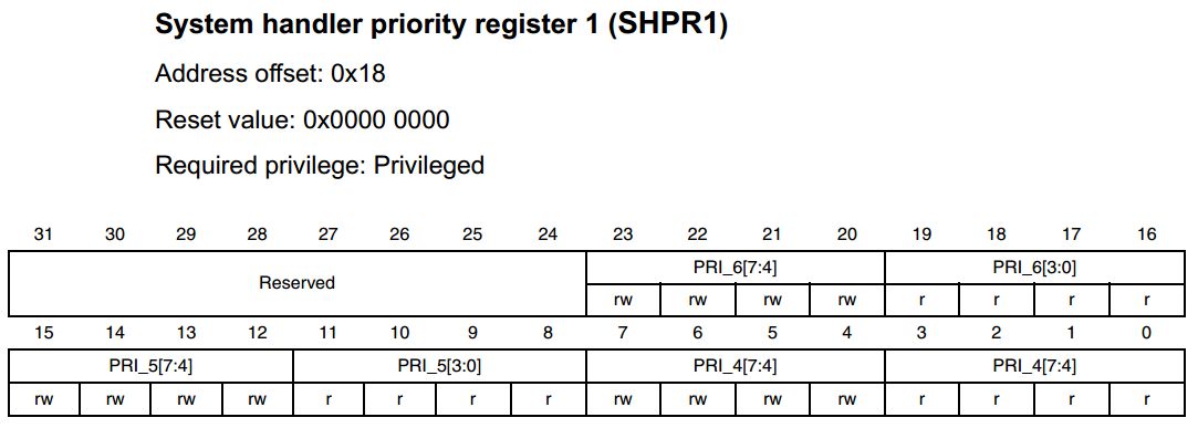 图 18‑1 SHPR1寄存器