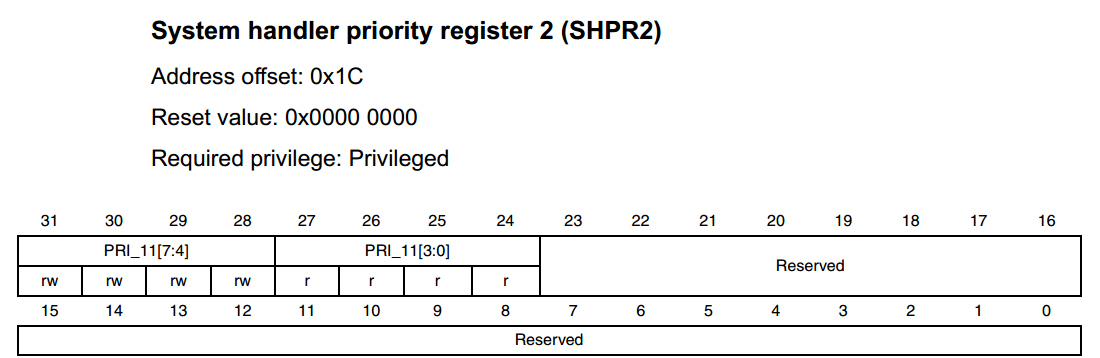 图 18‑2 SHPR2寄存器