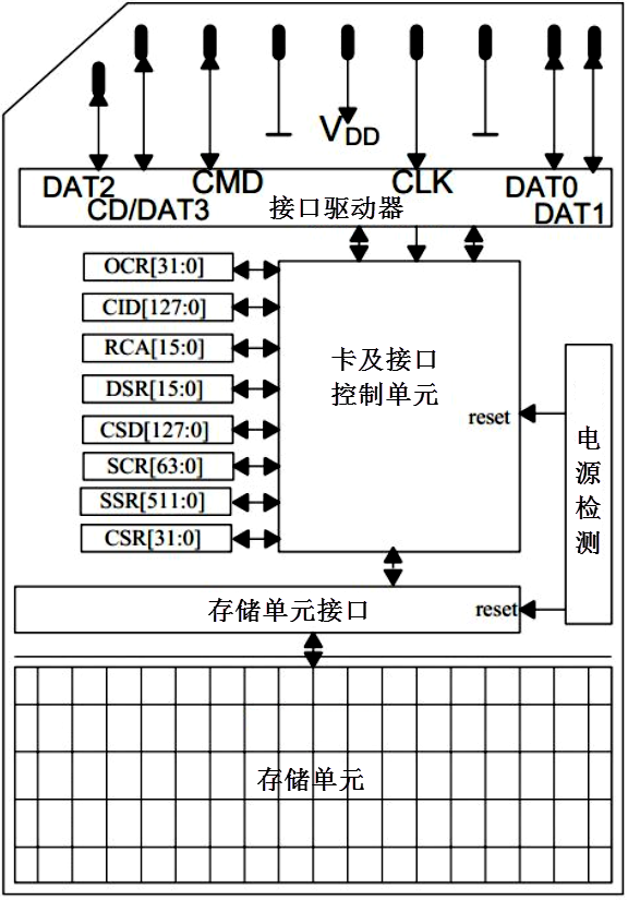 图 35‑2 SD卡物理结构