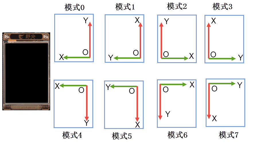 图 26‑33 液晶屏的8种扫描模式