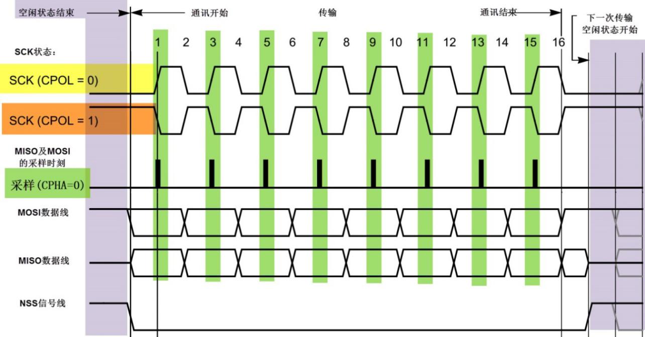 图 24‑3 CPHA=0时的SPI通讯模式