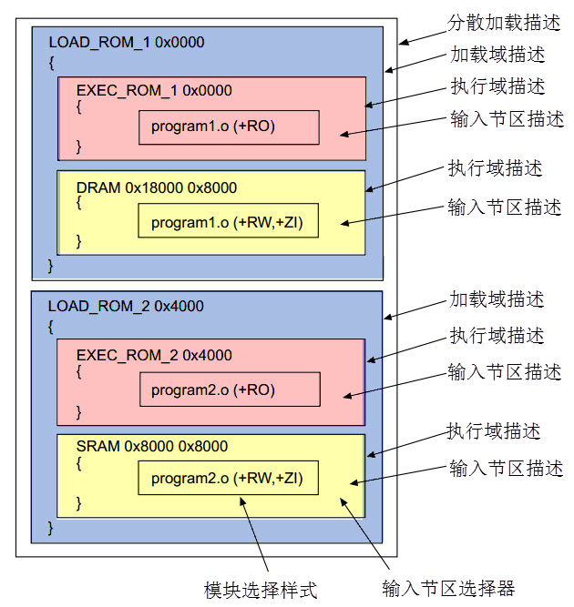 图 40‑46 分散加载文件的整体结构
