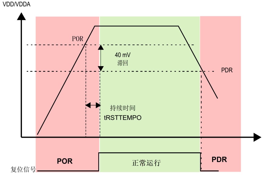 图 38‑3 POR与PDR