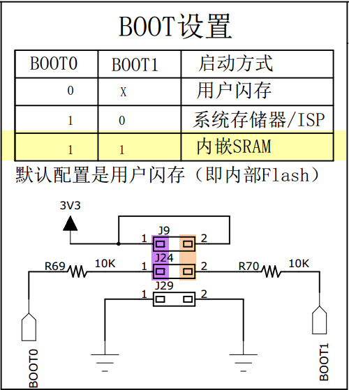 图 43‑4 实验板的boot引脚配置