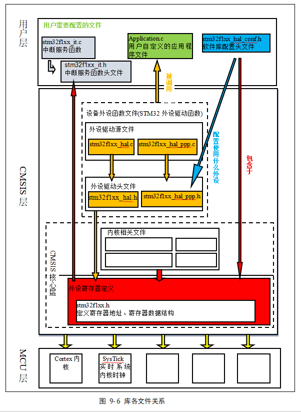 图 9‑6 库各文件关系