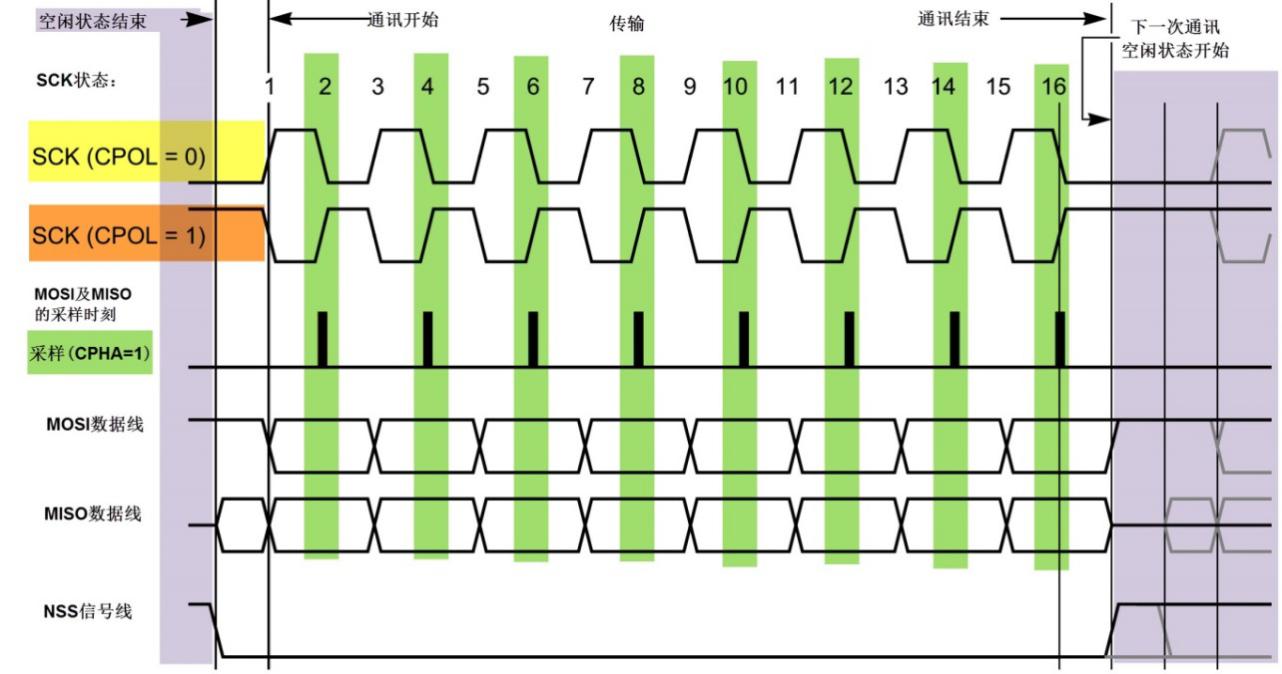 图 24‑4 CPHA=1时的SPI通讯模式