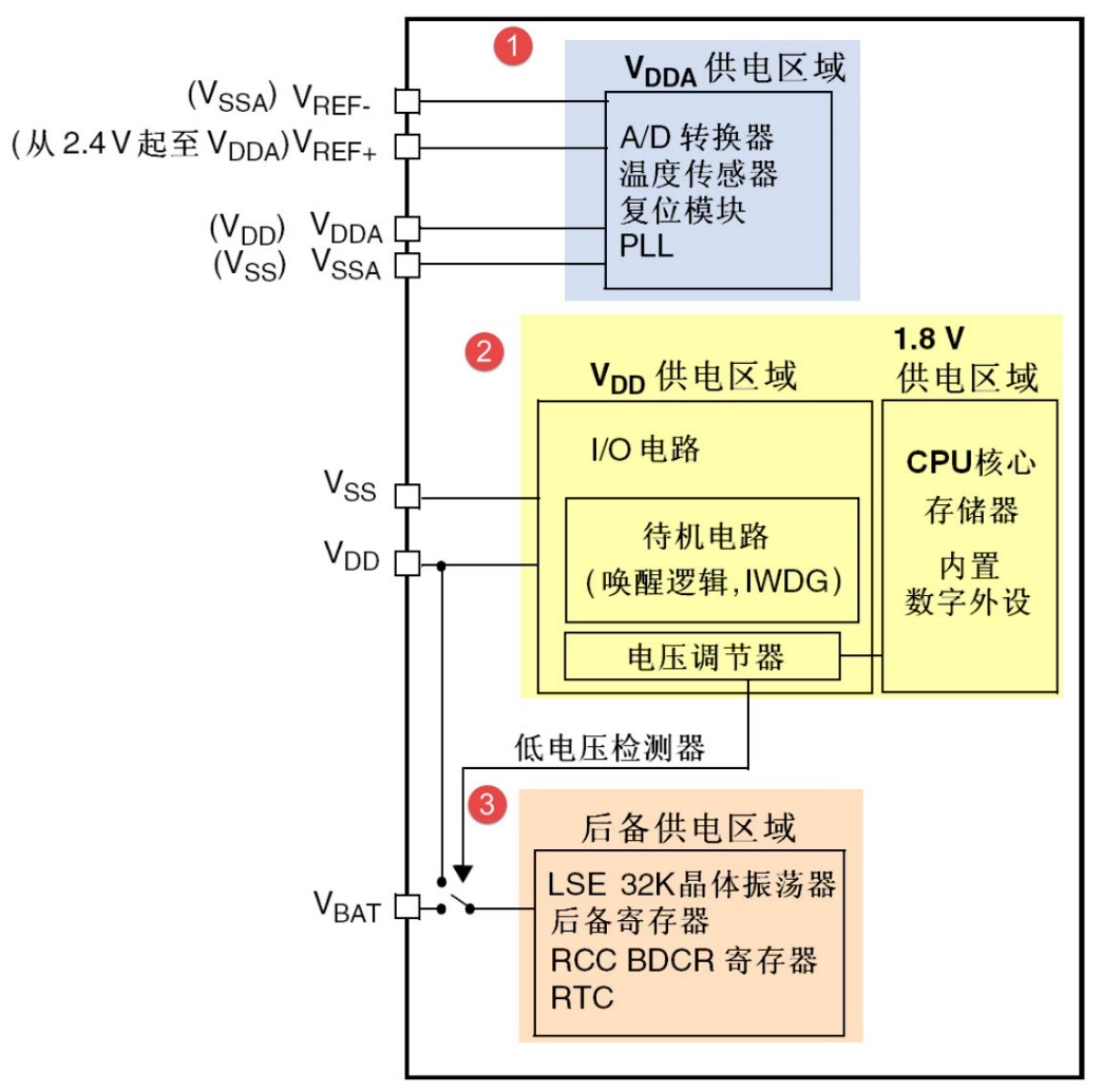 图 38‑4 STM32的电源系统