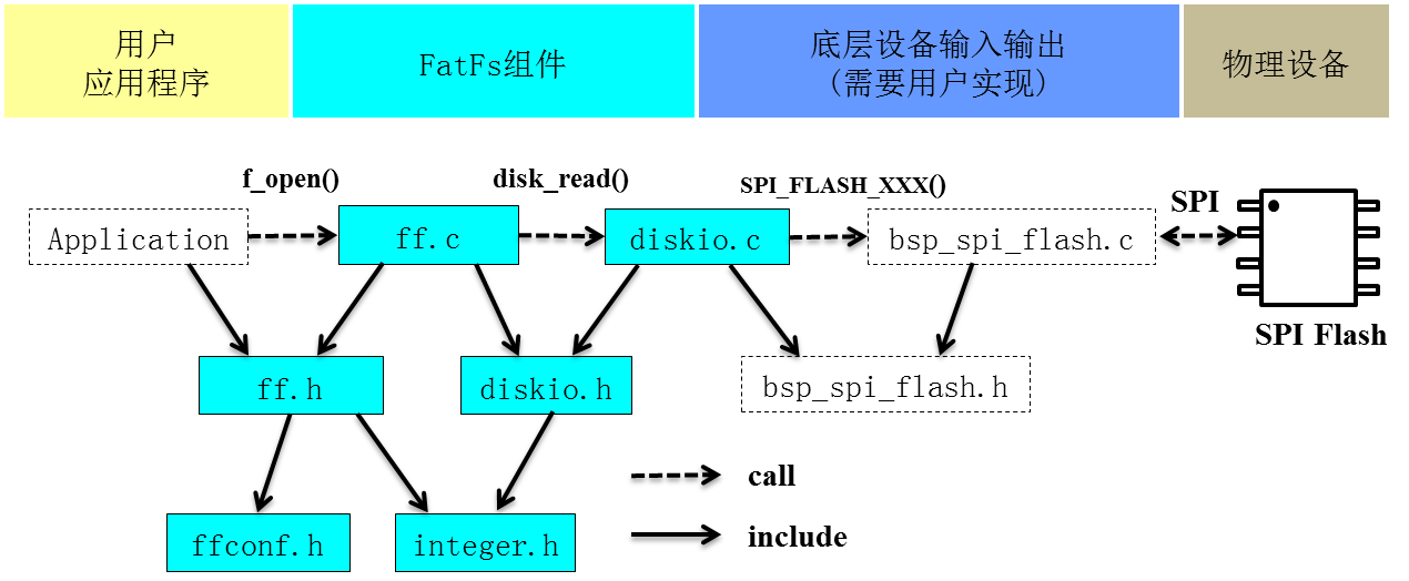 图 25‑5 FatFs程序结构图