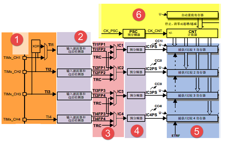 图 31‑5 输入捕获功能框图