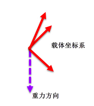 图 46‑6 重力检测