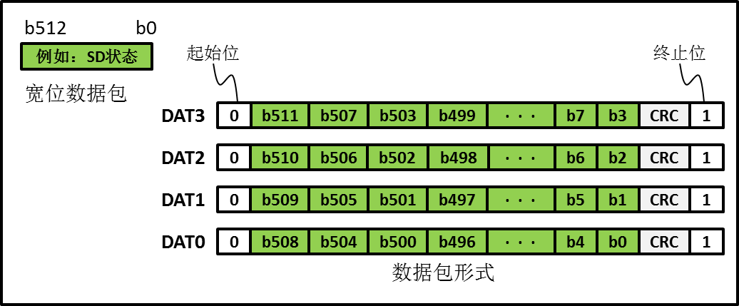 图 35‑7 宽位数据包传输