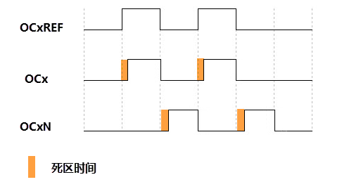 图 31‑8 带死区插入的互补输出