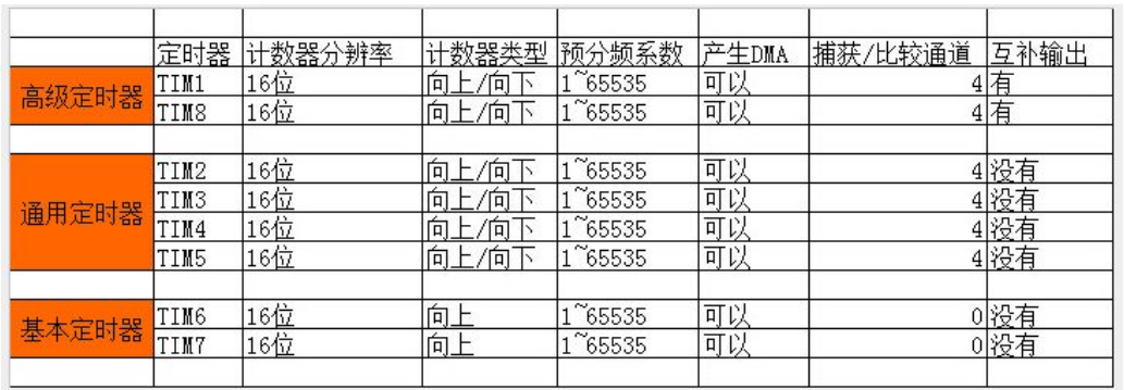 图 30‑1 定时器分类