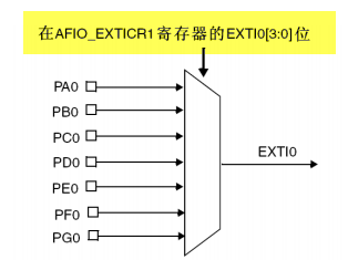 EXTI0输入源选择