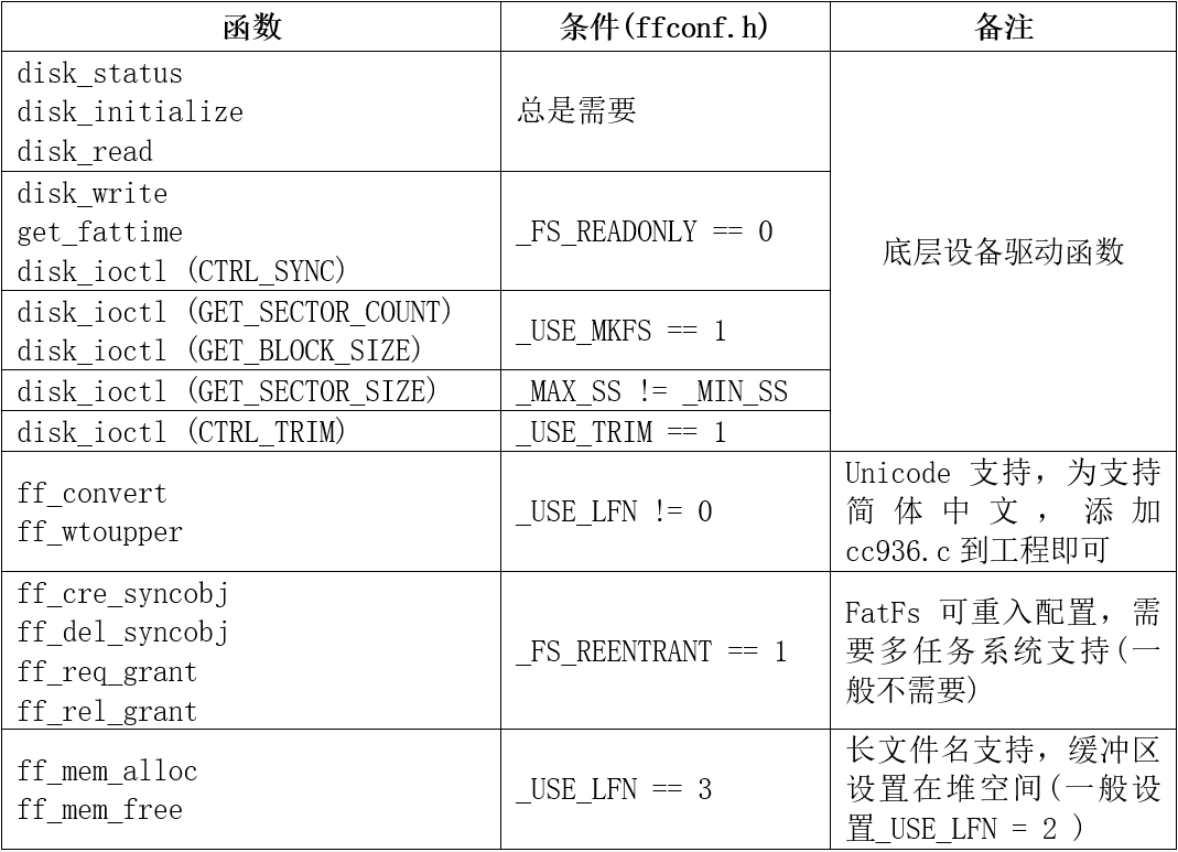 FatFs移植需要用户支持函数